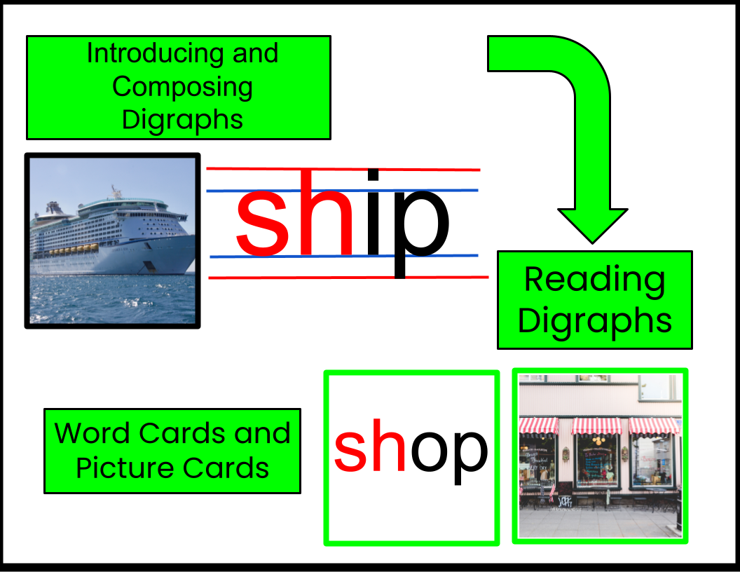 the-illustrated-guide-to-montessori-digraphs-and-non-phonetic-words